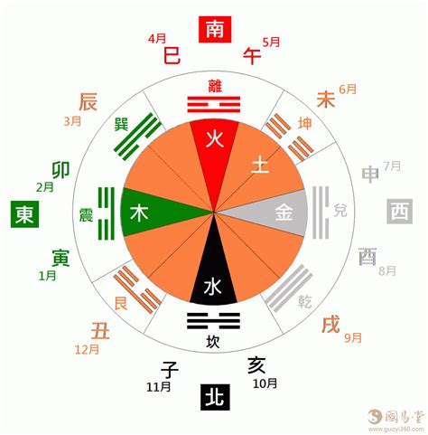 五行方位图|五行的方位和特征